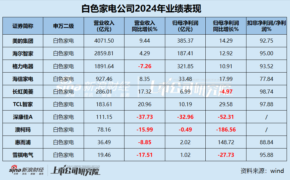 白电年报|行业“马太效应”显著 包括格力在内半数公司营收缩水 康佳、惠而浦	、雪祺电气业绩持续下滑  第1张