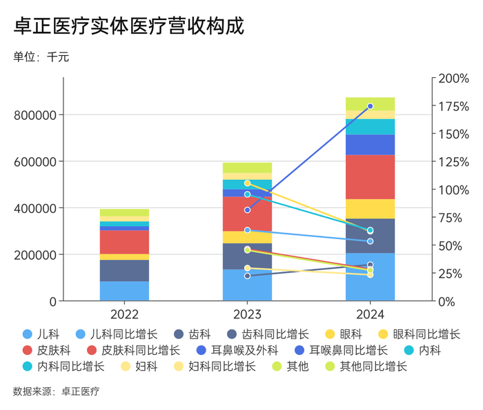 给中产看病的卓正医疗再闯港交所 第4张 给中产看病的卓正医疗再闯港交所 第4张