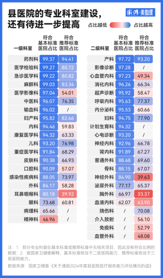 1309家县医院已达到三级医院能力，还有哪些短板要补？