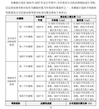 普冉股份股权激励覆盖七成员工 董监高及股东却频繁减持套现