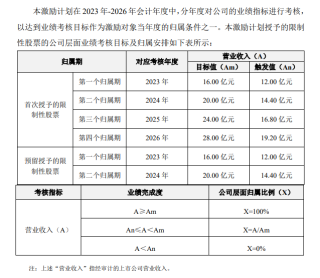 普冉股份股权激励覆盖七成员工 董监高及股东却频繁减持套现