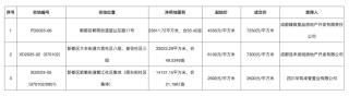 成都成交三幅住宅用地，郫都区地块溢价率达59.34%