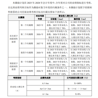 普冉股份股权激励覆盖七成员工 董监高及股东却频繁减持套现