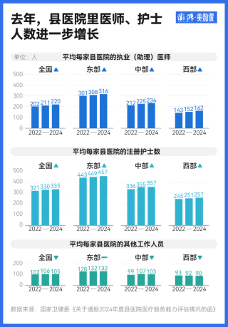 1309家县医院已达到三级医院能力，还有哪些短板要补？
